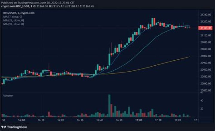 Crypto Will Bottom at $15,000, Scott Minerd Says